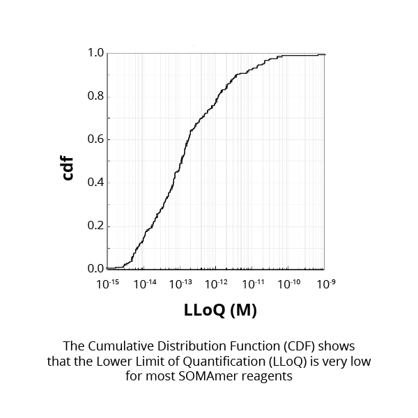The Cumulative Distribution Function (CDF) shows that the Lower Limit of Quantification (LLoQ) is very low for most SOMAmer reagents.