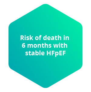 Risk of death in 6 months with stable HFpEF