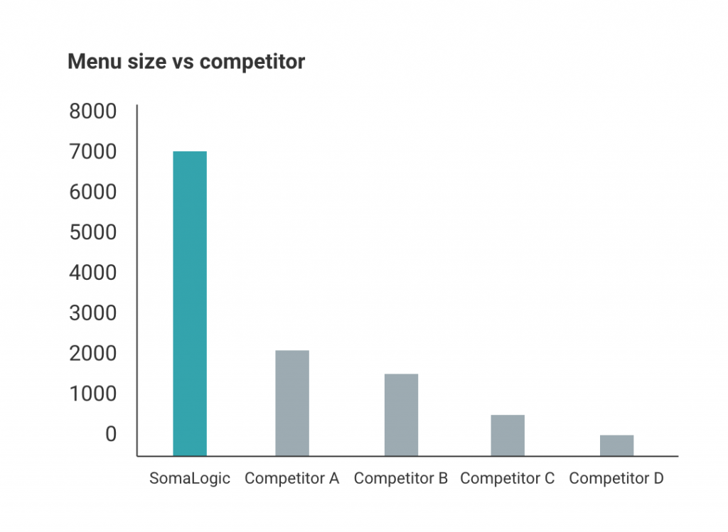 menu size vs competitors