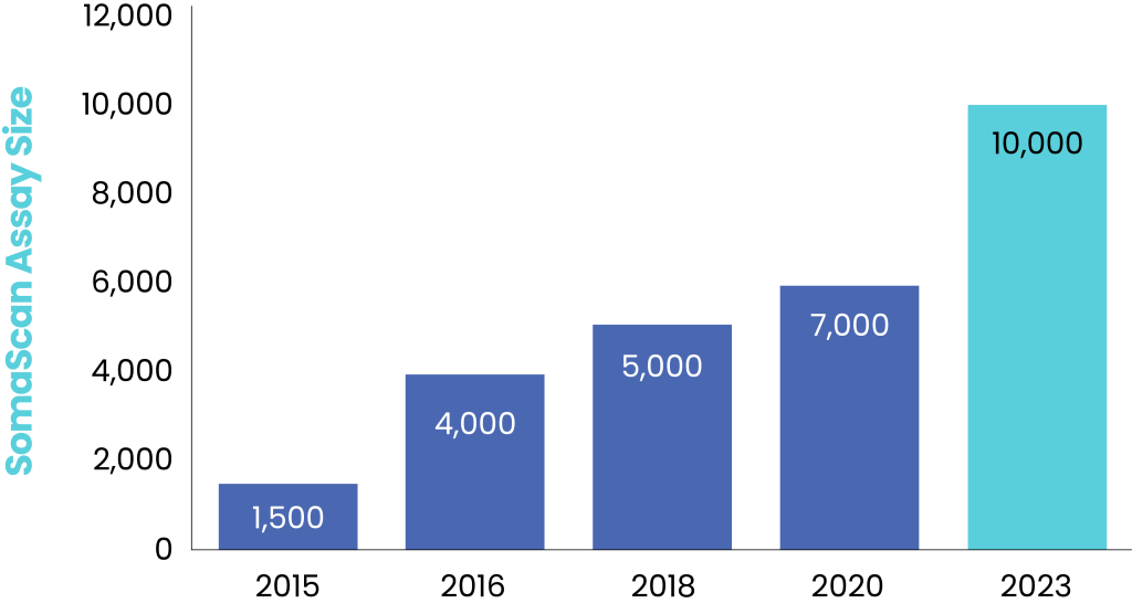 menu-size-our-science-platform-somalogic