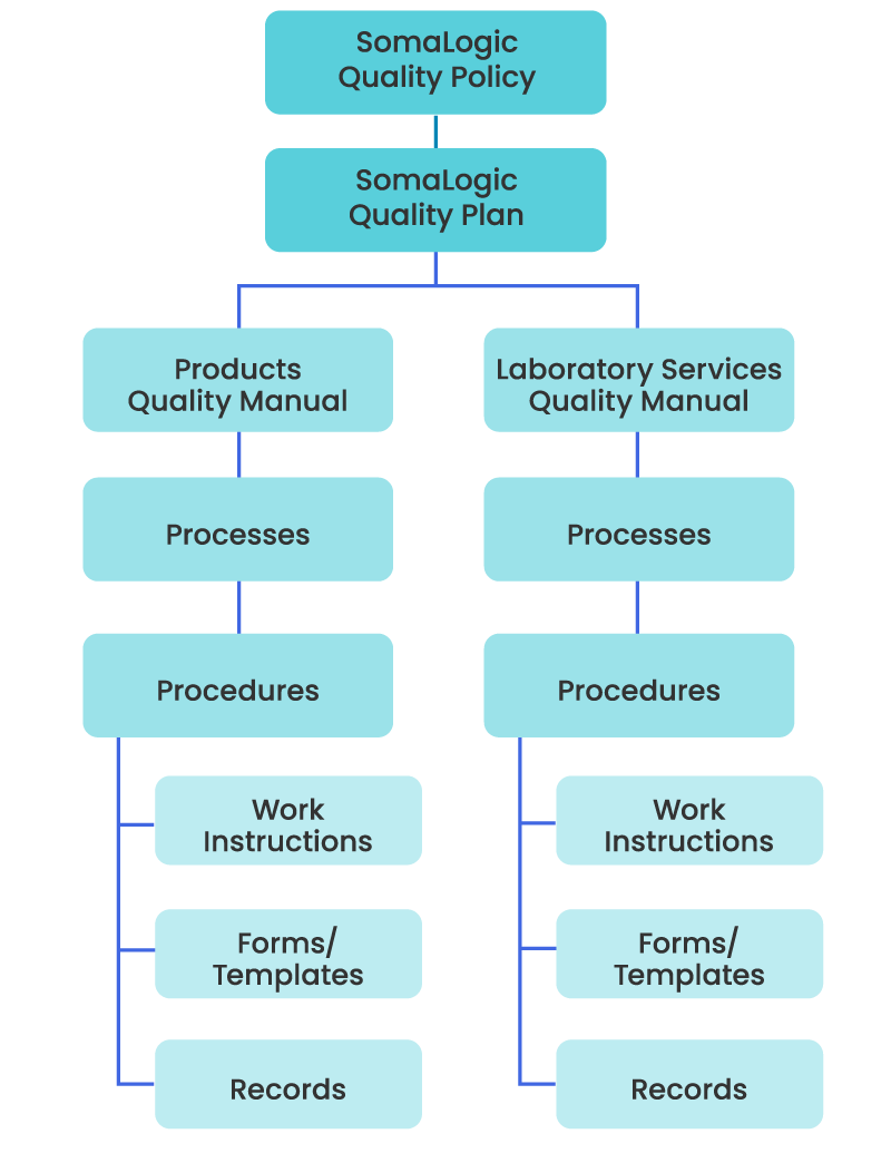 SomaLogic Quality Check Chart