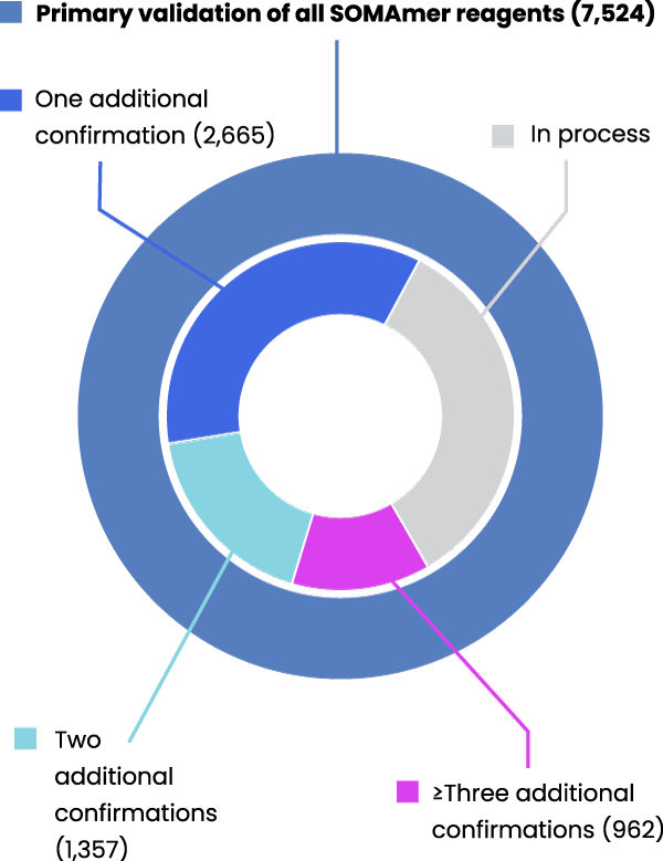 SomaLogic Specificity Pie Chart