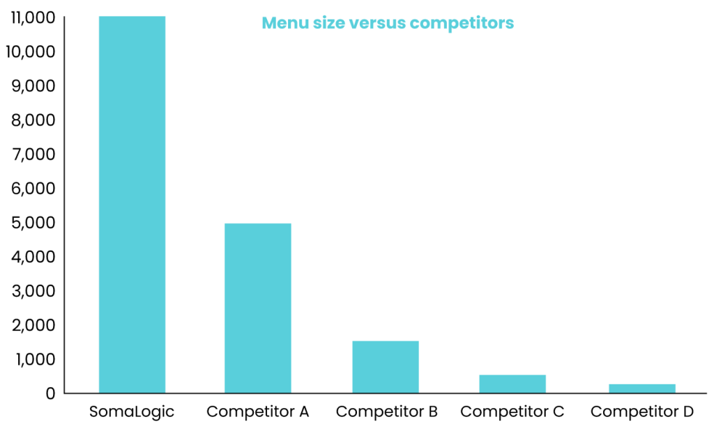 Menu size of SomaScan Assay compared to competitors - chart