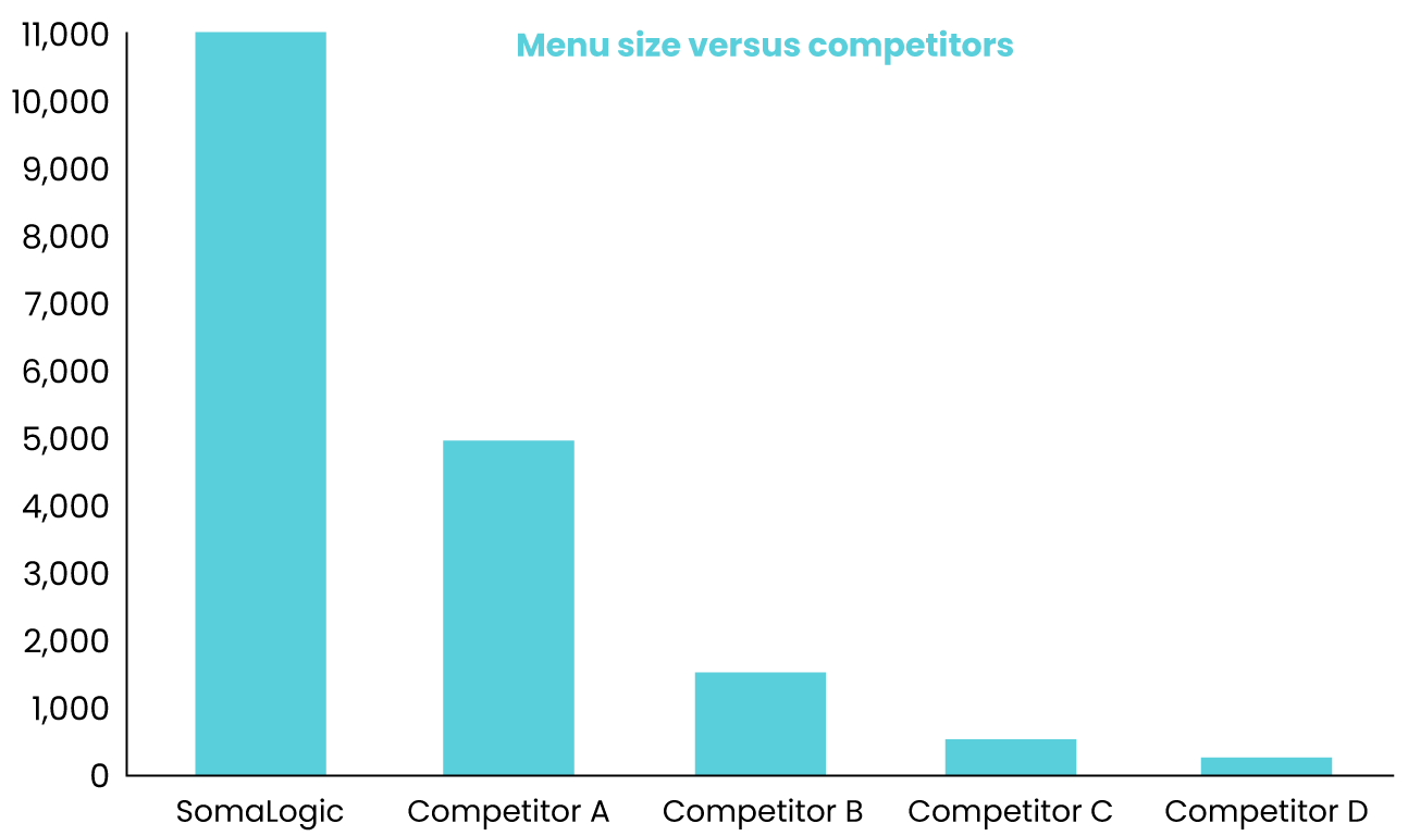 Menu Size - Our Science - Platform - SomaLogic