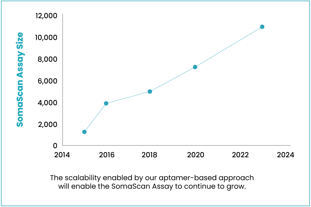 SomaScan Platform, Largest Menu Chart