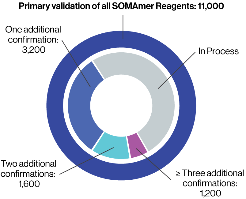 Primary validation of all SOMAmer Reagents: 11,000 - Chart