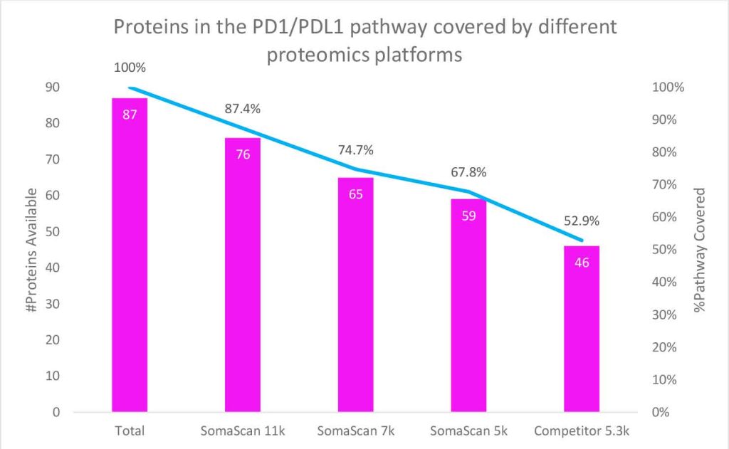Proteins In The PD1/PDL1 Pathway chart