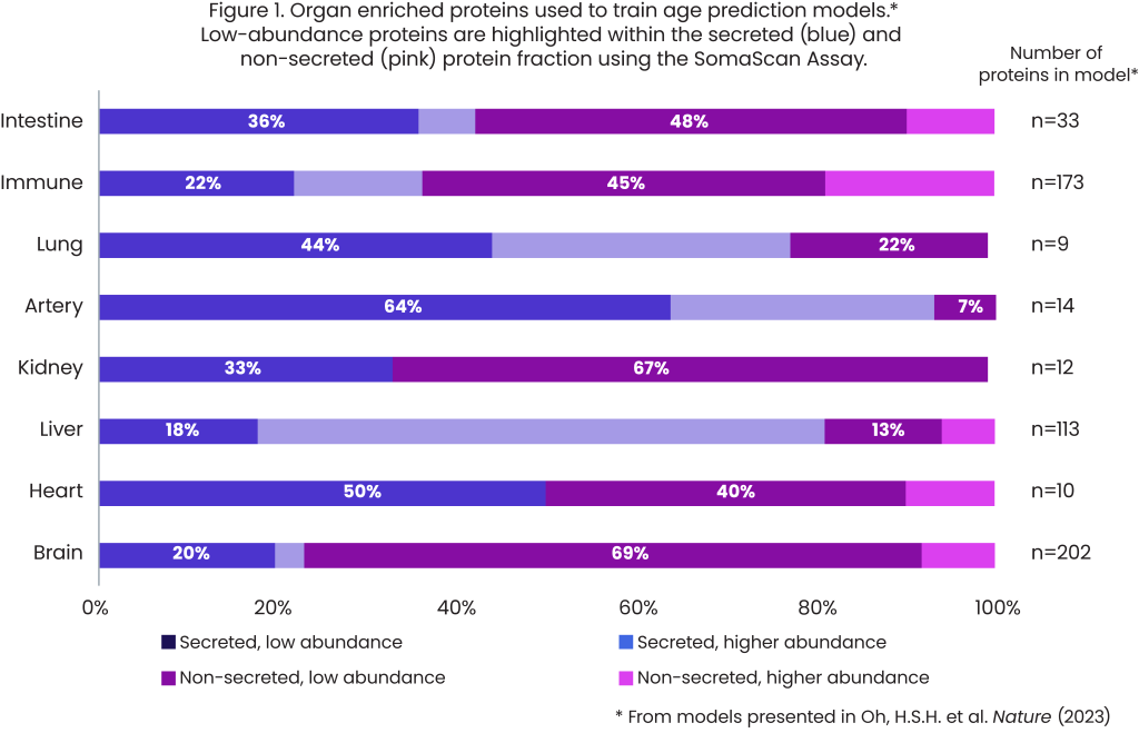 Organ enriched proteins chart