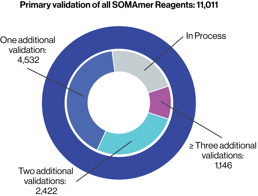 SomaScan 11K Assay Orthogonal Validation Chart