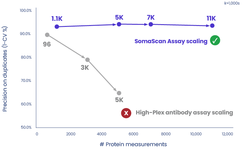 Precision as SomaScan Assay scales vs how a high-plex proteomic assay competitor scales