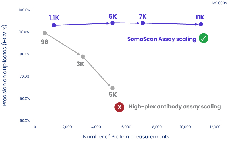 Comparison of Assay Platform precision while scaling