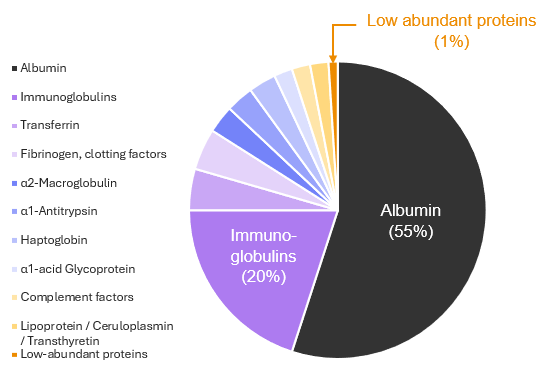 Pie chart of the plasma proteome showing that a small number of high-abundance proteins account for 99% of total mass, with albumin and immunoglobulins comprising about 75%, leaving low-abundance proteins at roughly 1%.