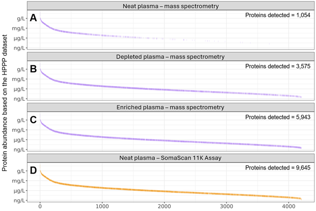 Figure comparing how many plasma proteins are detected by mass spectrometry across different preparation methods versus the affinity-based SomaScan 11K Assay.