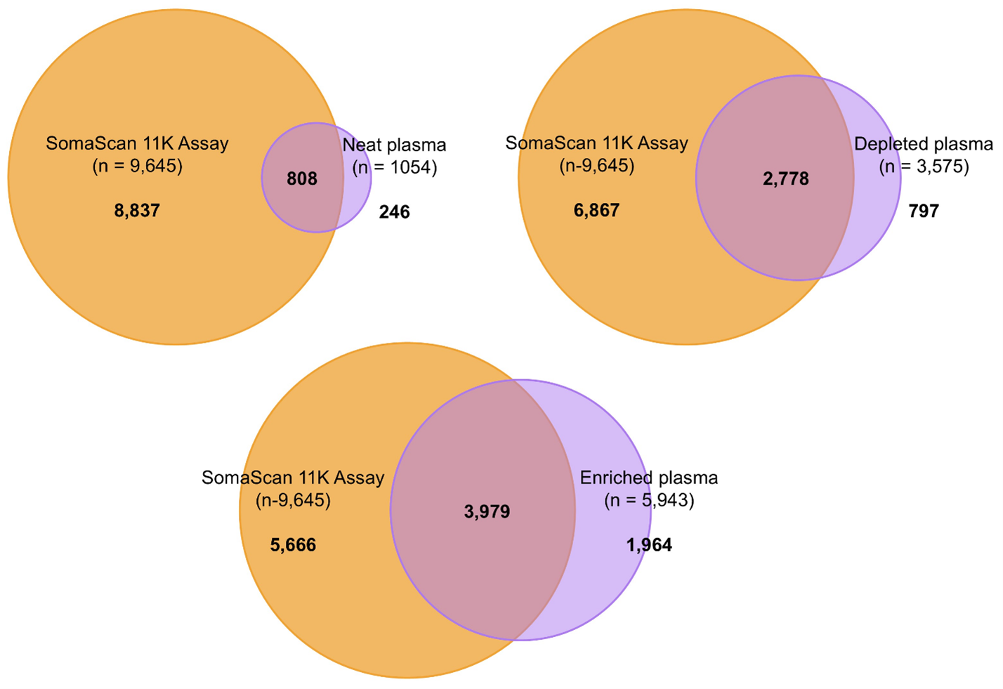 Venn diagrams comparing proteins detected in plasma by mass spectrometry workflows and the affinity-based SomaScan 11K Assay. The SomaScan Assay measures about 9,600 proteins in neat plasma, while mass spectrometry identifies roughly 1,000–6,000 depending on preparation. The overlap shows both shared and unique detections, supporting complementary views of the plasma proteome.