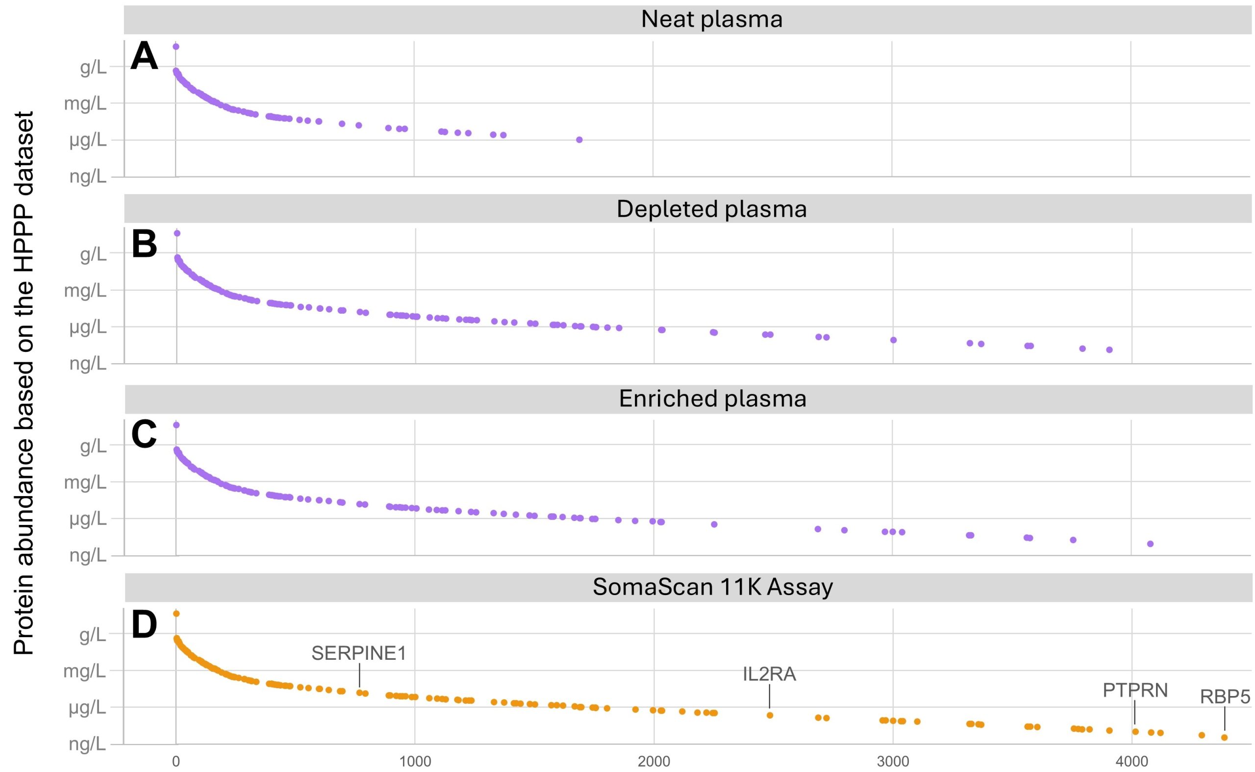 Figure comparing how many plasma proteins are detected by mass spectrometry across different preparation methods versus the affinity-based SomaScan 11K Assay.
