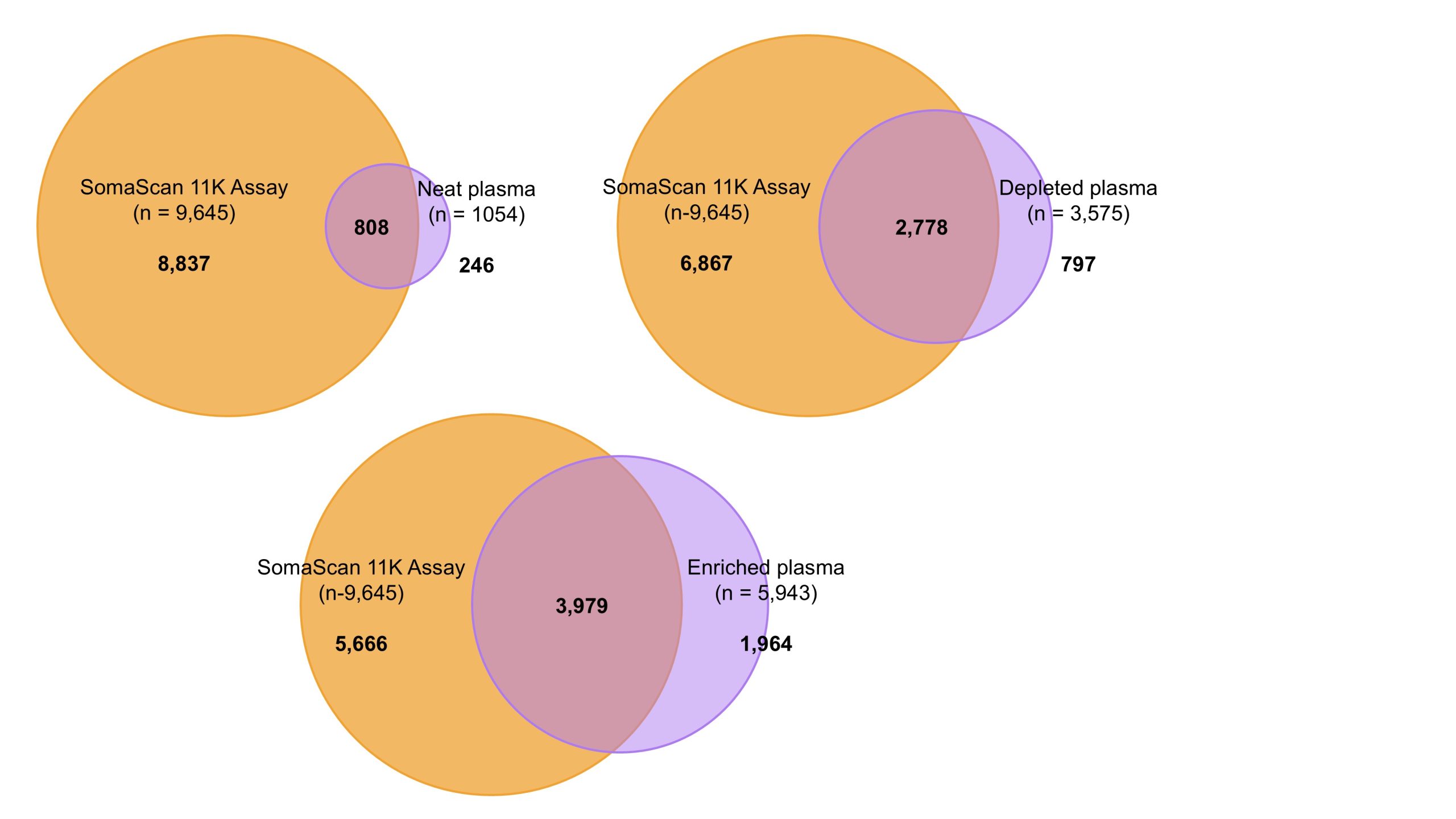 Venn diagrams comparing proteins detected in plasma by mass spectrometry workflows and the affinity-based SomaScan 11K Assay. The SomaScan Assay measures about 9,600 proteins in neat plasma, while mass spectrometry identifies roughly 1,000–6,000 depending on preparation. The overlap shows both shared and unique detections, supporting complementary views of the plasma proteome.