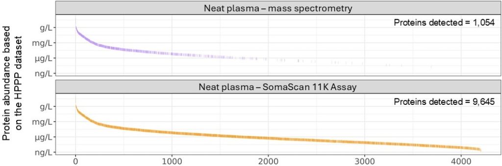 Comparison of proteins detected in neat plasma by mass spectrometry (purple) or the SomaScan 11K Assay (orange)