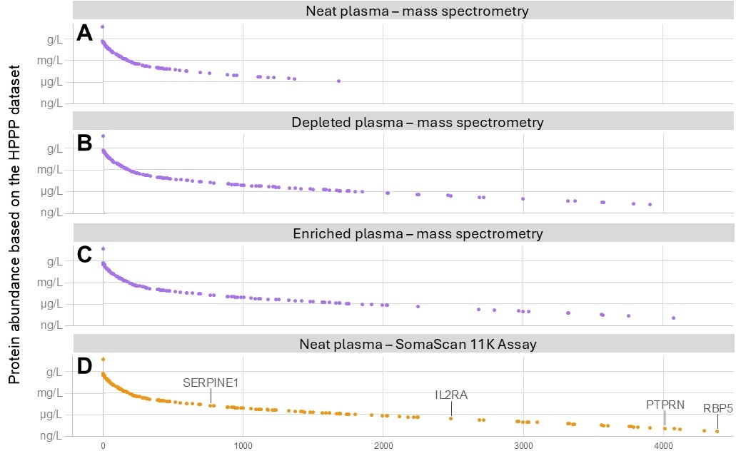 Four scatter plots showing protein abundance distributions for neat plasma, depleted plasma, enriched plasma and the SomaScan 11K Assay