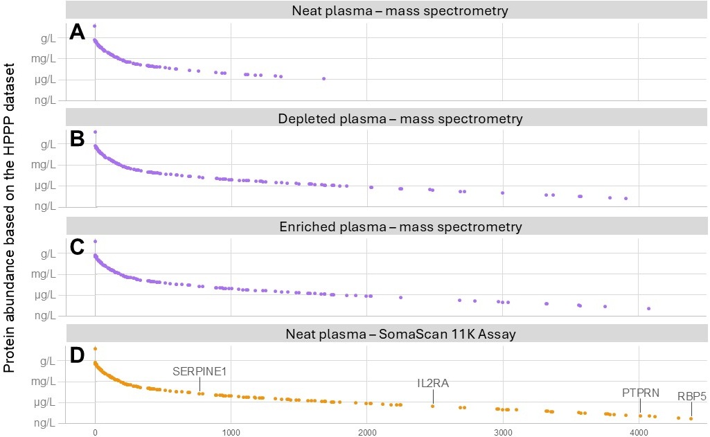 FDA-approved protein biomarkers detected in plasma by mass spectrometry and affinity-based proteomics