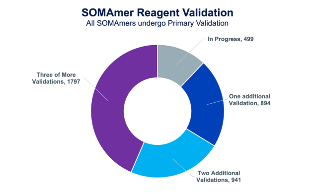 SOMAmer Reagent validation pie chart