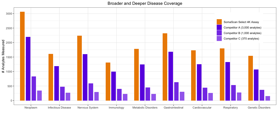SomaScan Select 4K Disease Coverage Chart
