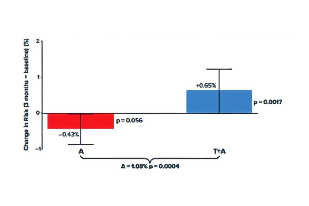 Retrospective analysis using SOMAmer Proteomics to develop a nine-protein CVD risk prediction model