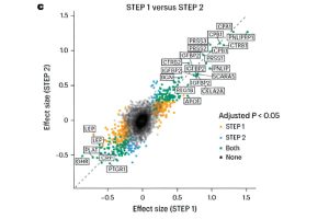 Scatter plot comparing effect sizes from STEP 1 and STEP 2 studies with labeled protein targets and color-coded points indicating significance